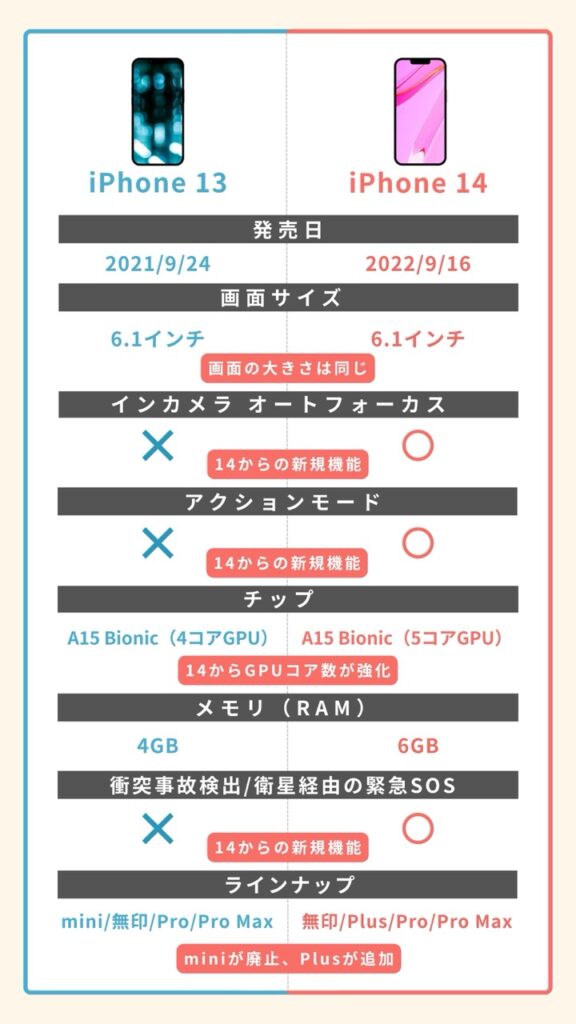 iPhone 13とiPhone 14の主な違い