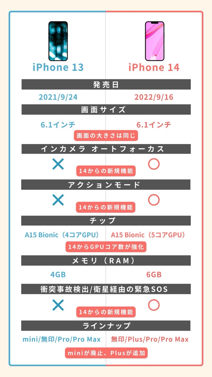 iPhone 13とiPhone 14の主な違い