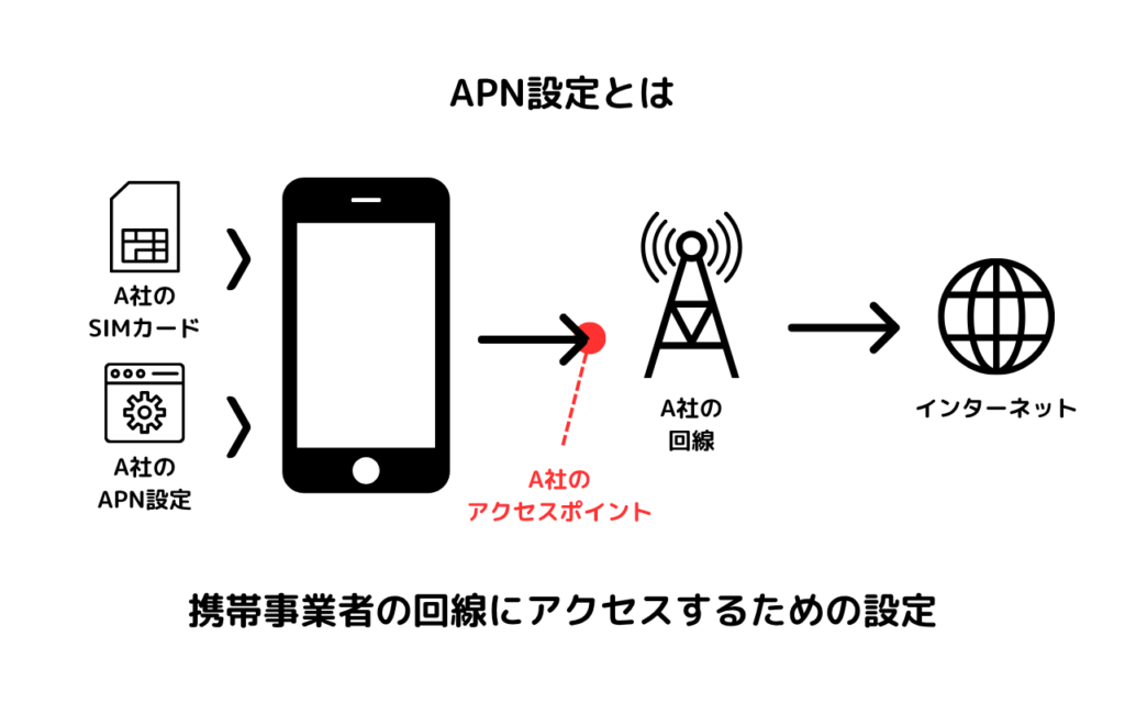 APN設定とは