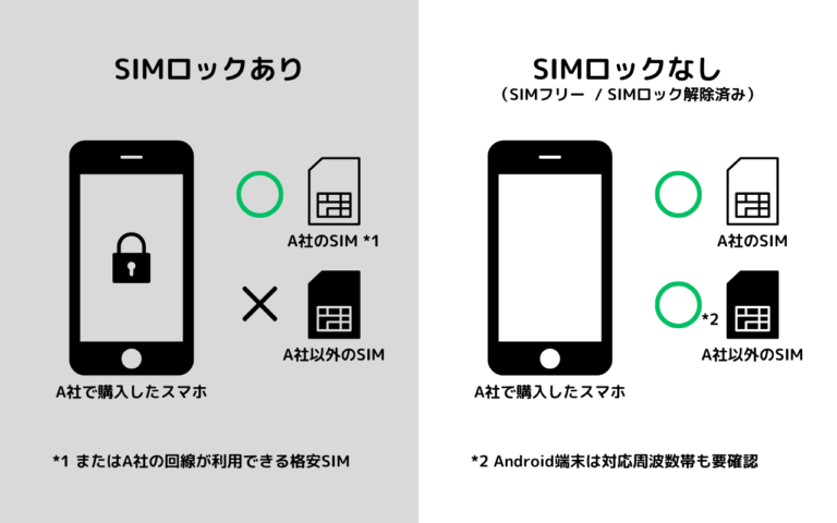 SIMロックとは?確認方法から解除手順まで知っておきたい基礎知識 | にこスマ通信