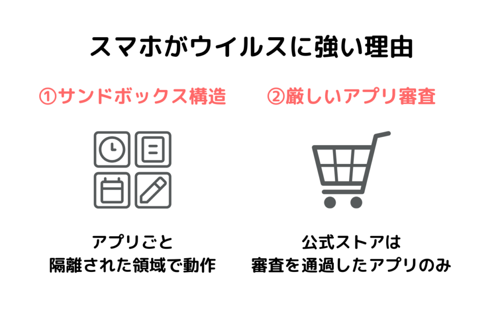 スマホがウイルスに強い理由