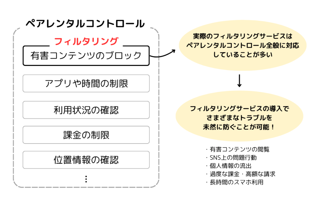 ペアレンタルコントロール・フィルタリングとは