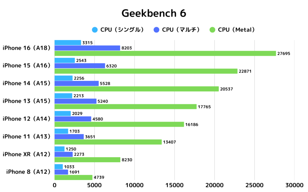 Geekbench6のスコア