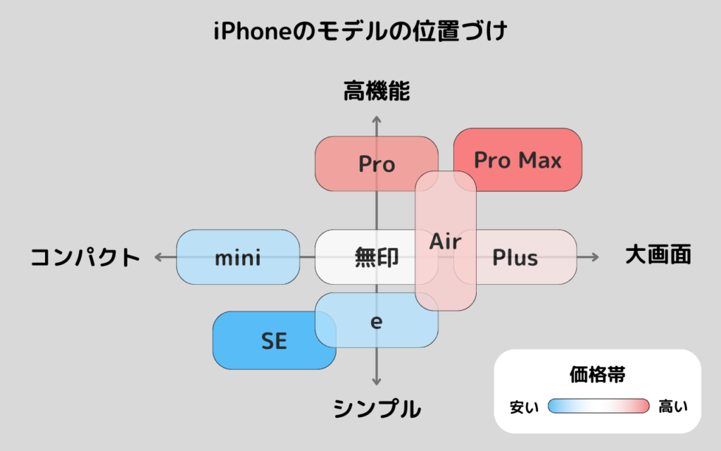 iPhoneのモデルの位置づけ