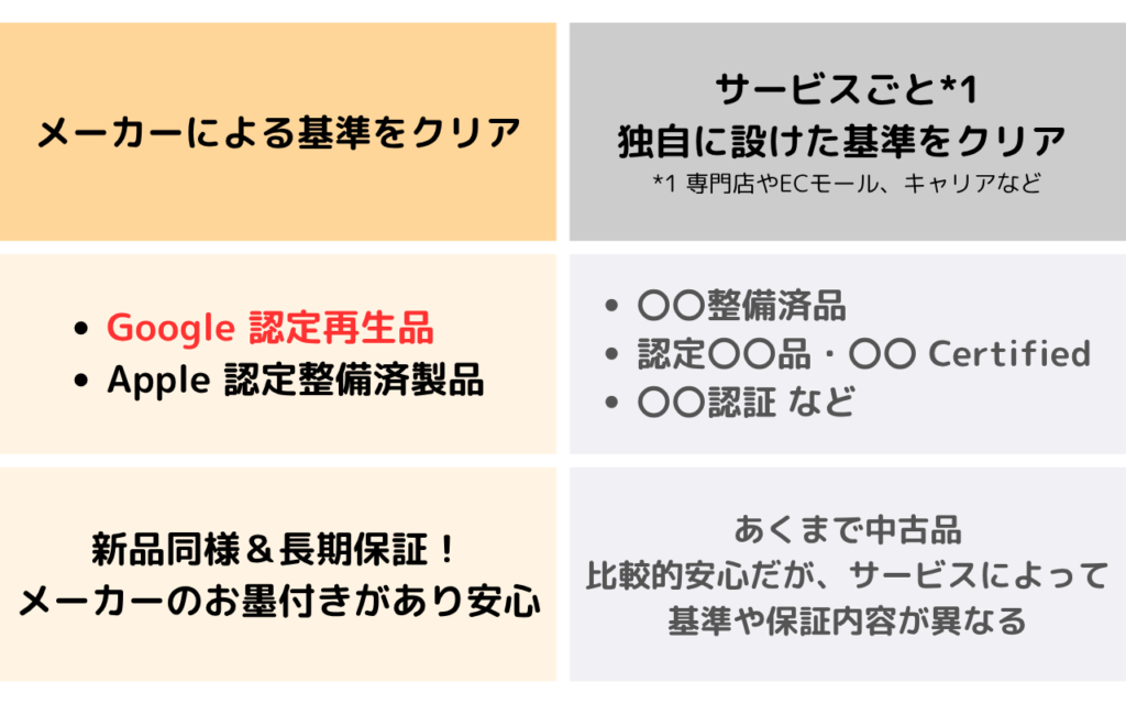 Google 認定再生品の位置づけ