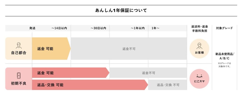 にこスマの保証・返品ポリシー