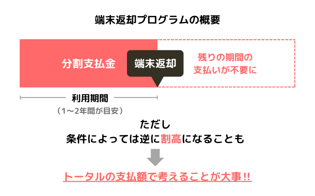 端末返却プログラムの概要