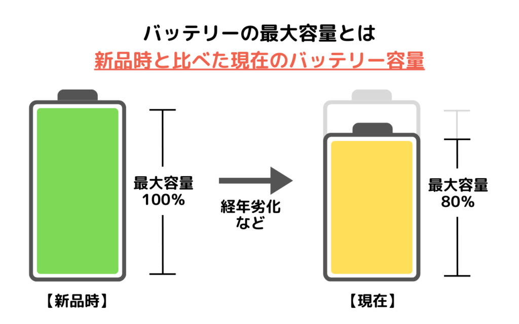 バッテリーの最大容量とは