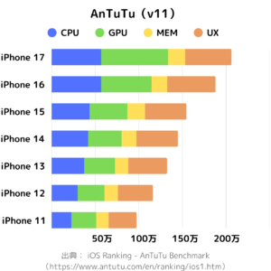 AnTuTu（v11）のスコア