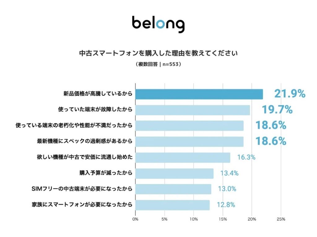 中古スマホの購入理由