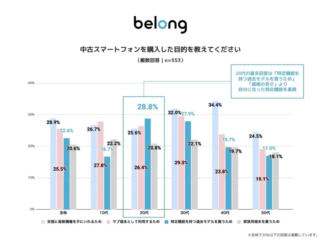 中古スマホの購入目的
