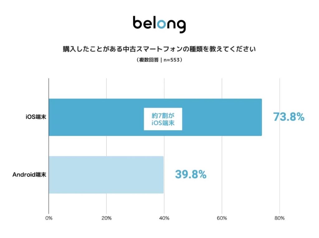 購入経験がある中古スマホのOS