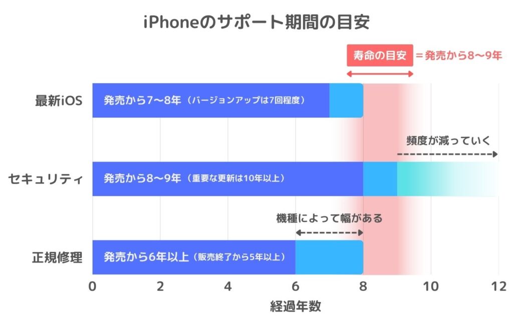 iPhone SE（第2世代）はいつまで使える？サポート期間や買い替え時期の