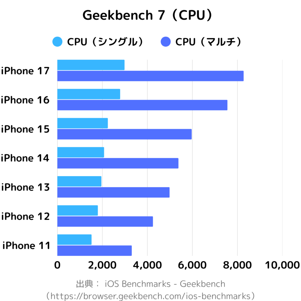 Geekbench7スコア(CPU)