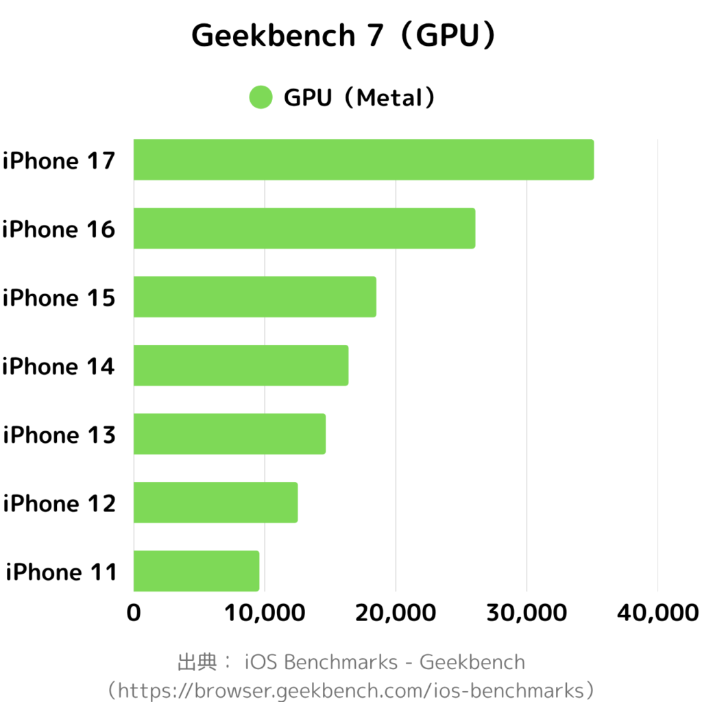Geekbench7スコア(GPU)