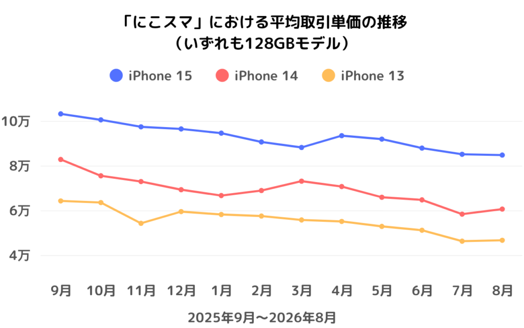 iPhone 13、14、15の中古価格推移