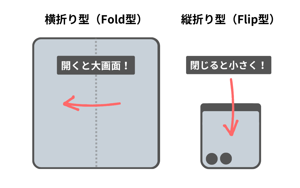 折りたたみスマホの種類(横折り型:縦折り型)